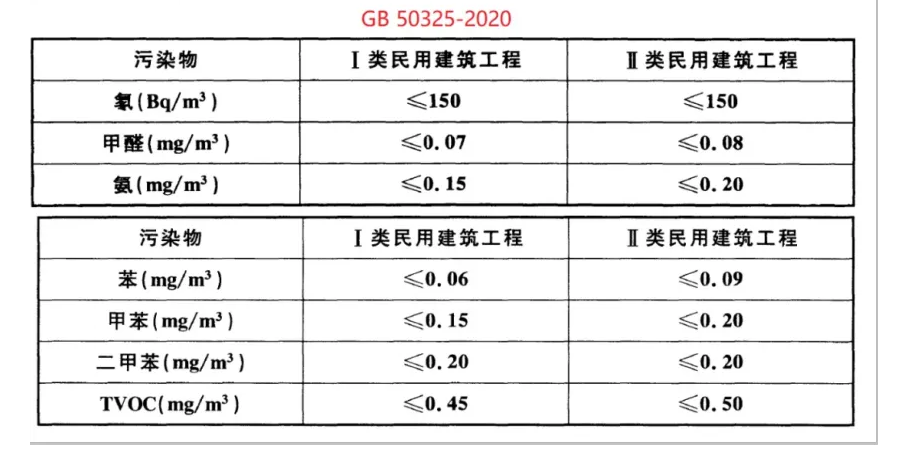 關于“50325標準”中工程驗收Ⅰ類標準濃度解析