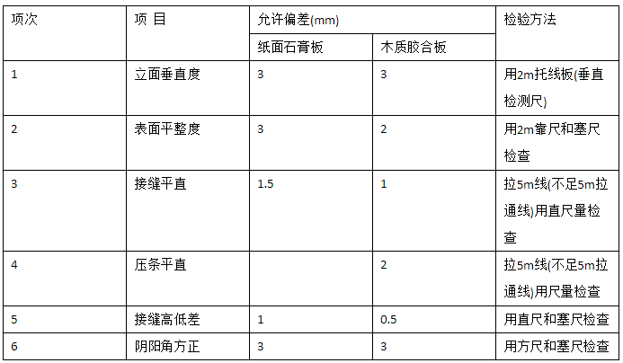 居室裝飾輕質(zhì)隔墻的驗(yàn)收標(biāo)準(zhǔn)是什么？