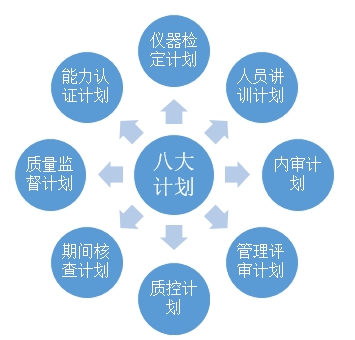 總結(jié)實(shí)驗(yàn)室常見(jiàn)的八大計(jì)劃等十二個(gè)知識(shí)點(diǎn)