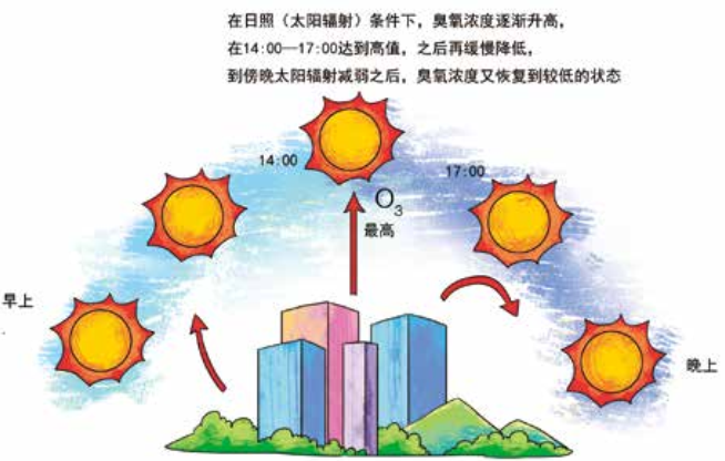 臭氧知識科普（3） | 白天和晚上近地面臭氧濃度一樣嗎？