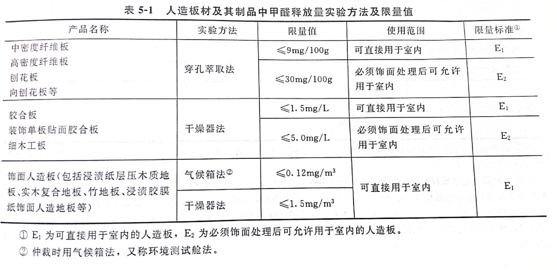 人造板材的甲醛來(lái)源